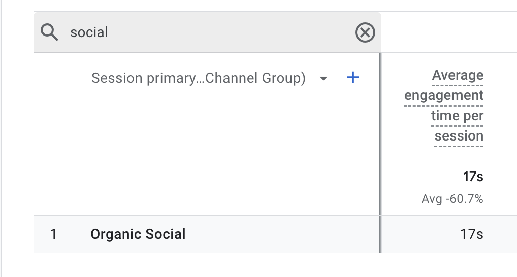 Screenshot of social traffic data from inside of Google Analytics pulled by a fractional CMO.