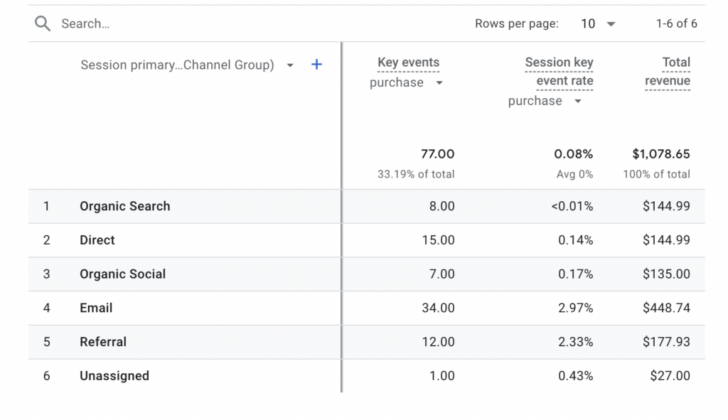 Screenshot from inside of google analytics of traffic acquisition pulled by a fractional CMO